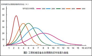 2000亿工程机械后市场“金矿”待发掘